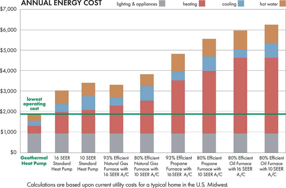 Chart showing geothermal energy savings